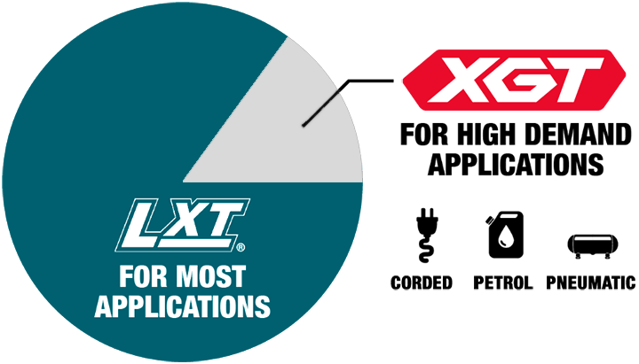 A comparison blog showing the difference in Makita LXT 18V vs XGT 40V  Circular Saw Platforms