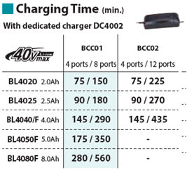 MAKITA BCC02 12 PORT XGT CHARGER